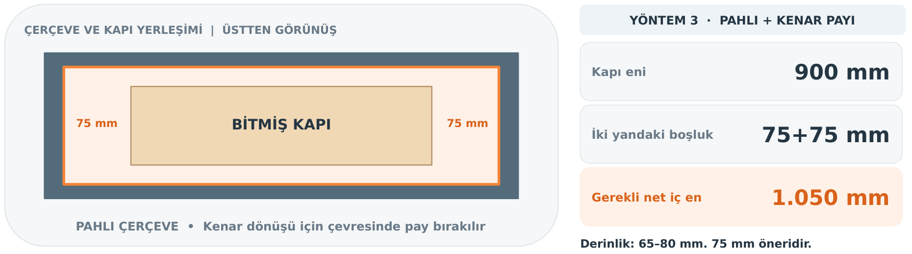 Kenar dönüşü örneği: 900 mm kapı, iki yanda 75 mm boşluk ve 1.050 mm net iç en