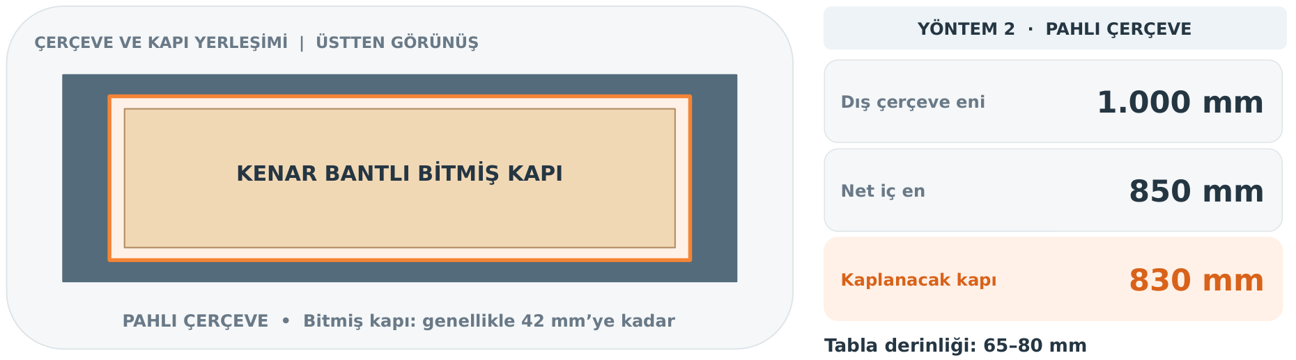 Pahlı çerçeve örneği: 1.000 mm dış en, 850 mm net iç en ve 830 mm kenar bantlı kapı